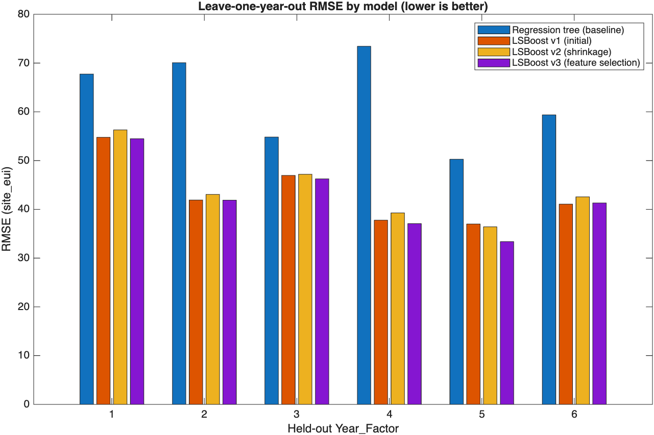 RMSE by held-out year for each model
