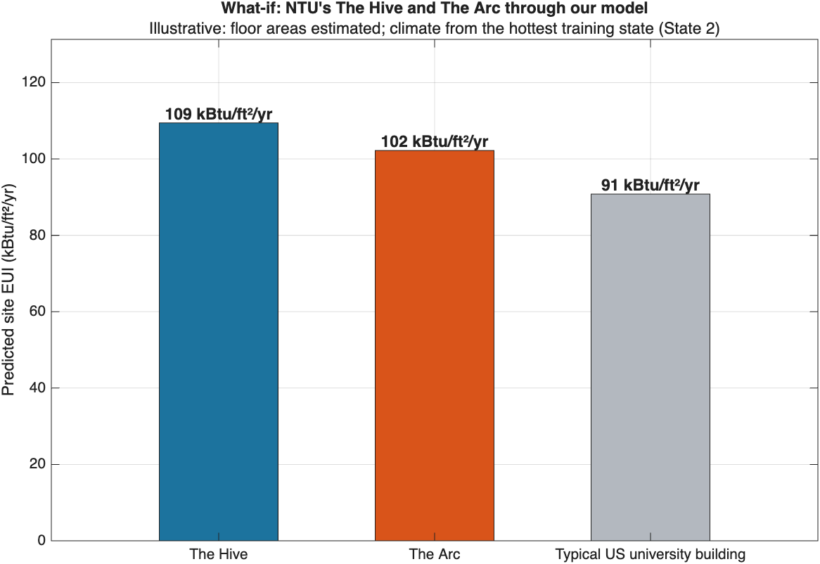 Predicted energy use of NTU's The Hive and The Arc